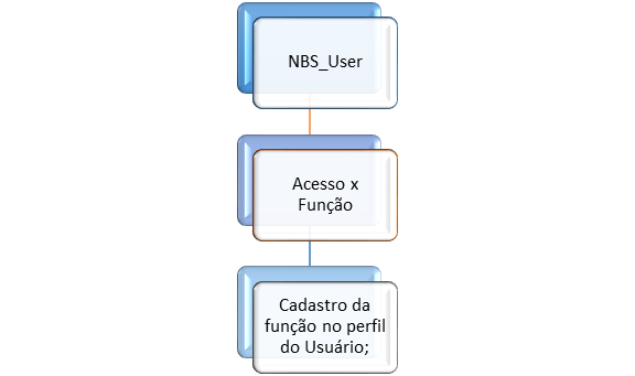 NBS User - Acesso x Funcao.png